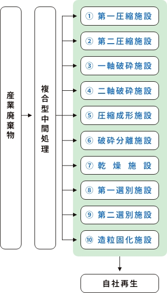 全体処理工程図